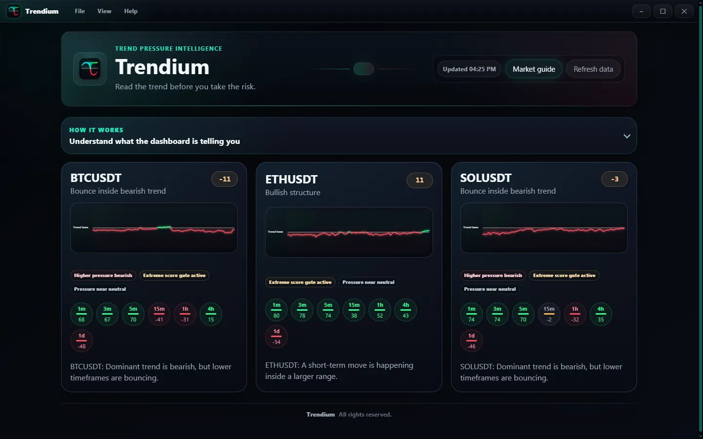 Trendium dashboard interface showing market cards and trend context
